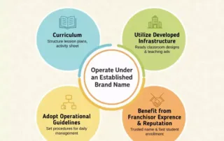 Playschool Franchise