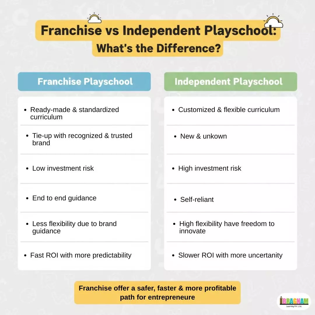 Playschool Franchise